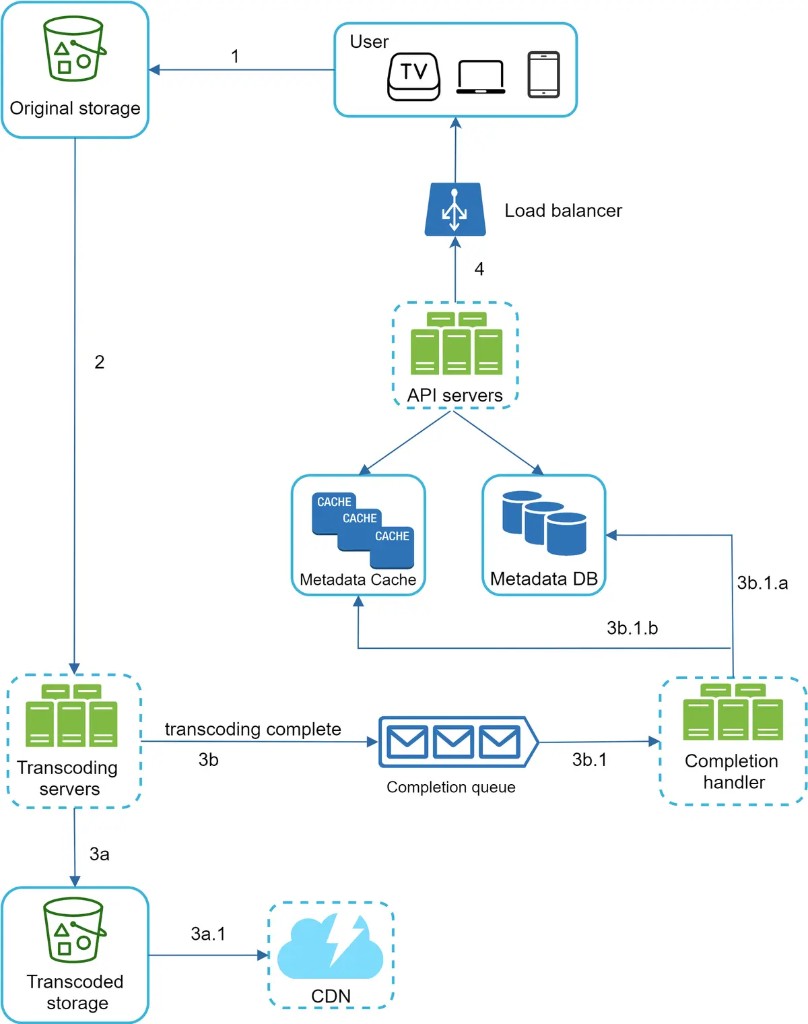 Как спроектировать видеоплатформу вроде YouTube: системный дизайн
