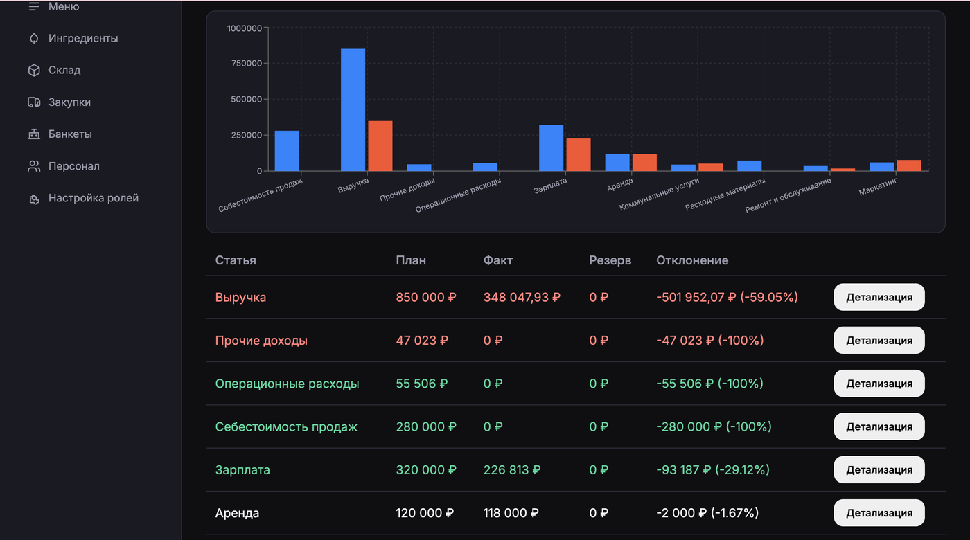 MeGusto — restaurant management platform dashboard